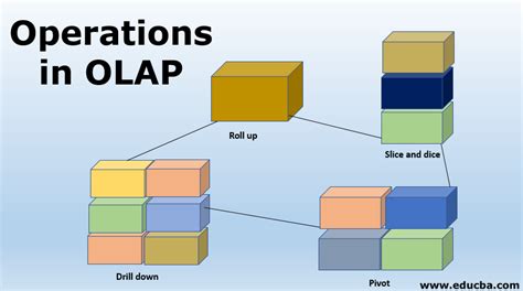 Operations in OLAP | Four Types of OLAP Operations