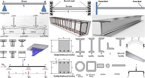 Types of construction beams and their uses - Construction World