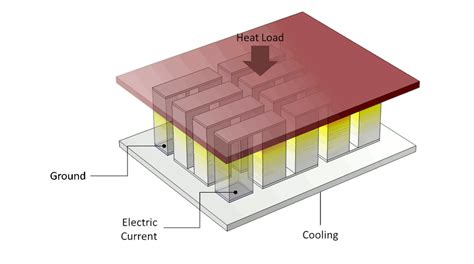 How to Analyze Thermoelectric Cooler Designs with a COMSOL App | COMSOL ...