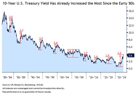 Raising Our 10-Year Treasury Yield Year-end Forecast | LPL Financial ...