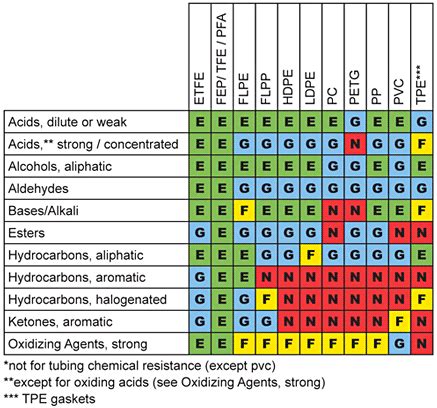 Chemical Compatibility Chart, Overview of compatible chemicals with HDPE, LDPE, PTFE ...