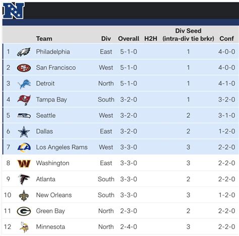 NFC standings: Lions continue to cruise, Vikings a game back from 7 ...