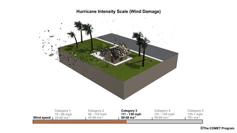 Saffir-Simpson Hurricane Wind Scale animation from the National Hurricane Center | Fox News Video