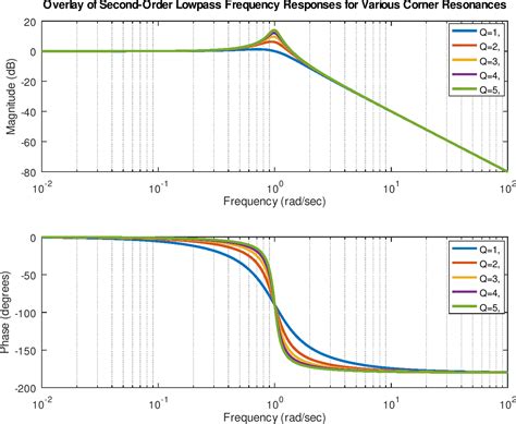 Bode Plots for Second-Order Lowpass Filters with Corner Resonance