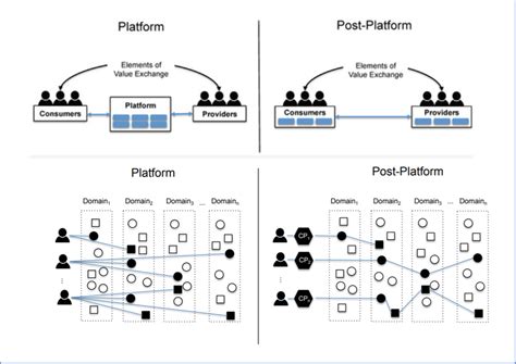 Post-Platform Economy – Prof. Nicos Komninos