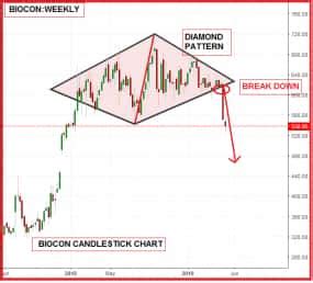 How to use diamond pattern for identifying trend reversal