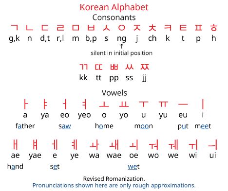 Korean Alphabet