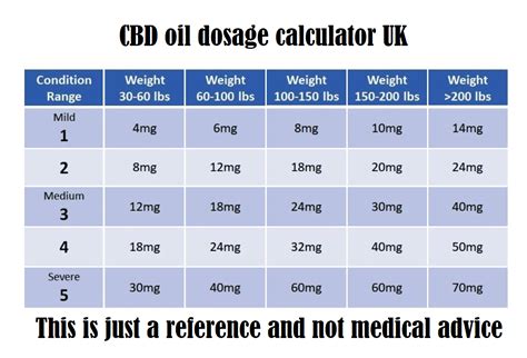 How To Calculate CBD Dosage - The Green Doctor