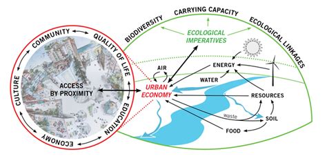 Urban Ecology – Ecocity Standards