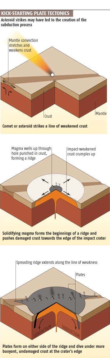 Tectonic Plates Movement Types