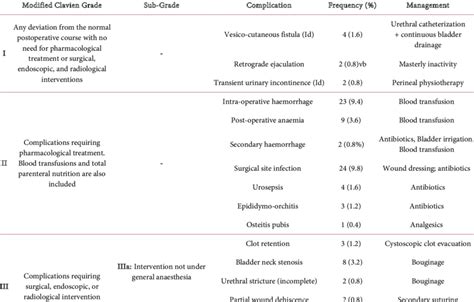 Complications of surgery. | Download Table