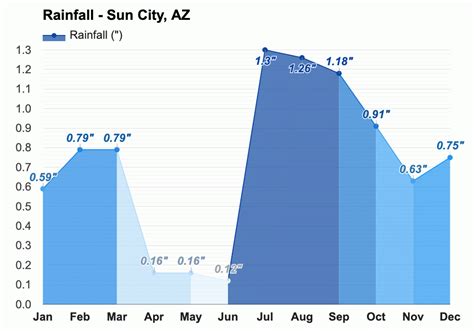 Yearly & Monthly weather - Sun City, AZ