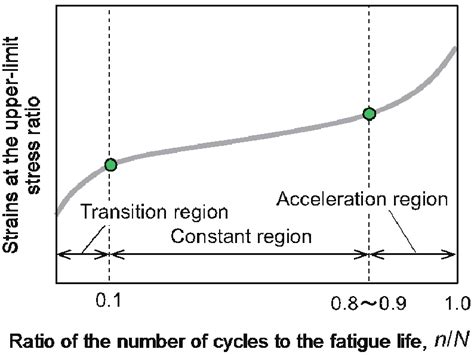 Three stages of fatigue failure. | Download Scientific Diagram