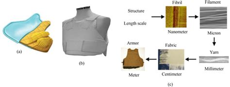 (a) Panels, (b) soft body armour, (c) structural scales in Kevlar... | Download Scientific Diagram