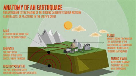 Anatomy of an Earthquake | Exploring Earthquakes