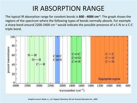 Infrared Spectroscopy