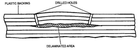 Delamination on composite | Download Scientific Diagram