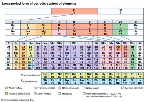 Periodic table - Elements, Groups, Families | Britannica