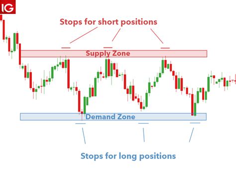 Supply and Demand Trading: A Forex Trader’s Guide