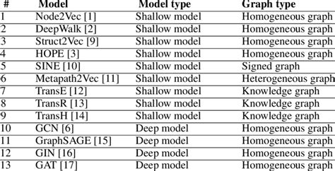 A summary of graph embedding models introduced in Connector. | Download Scientific Diagram