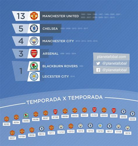 Campeones de la Premier League (1993-2019) | Infografías