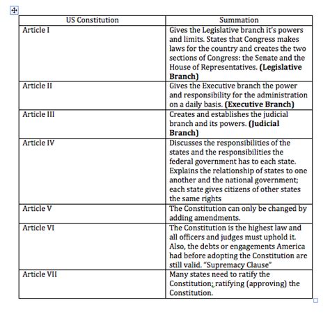 The 7 Articles of the Constitution - Lauren's Constitution Website