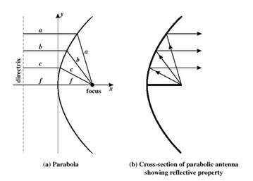 Explain Types Of Antenna In Mobile Computing