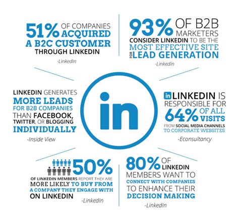 LinkedIn: is it the right channel for my business? - The Growth Hustlers