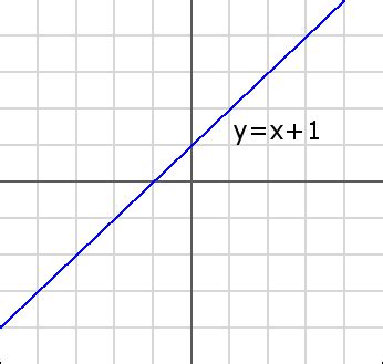 Slope Intercept Form - Graphing Lines - Free Math Help