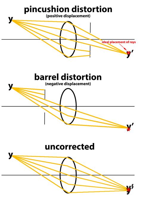 lens - Which is the cause of Barrel and Pincushion distortion? - Photography Stack Exchange