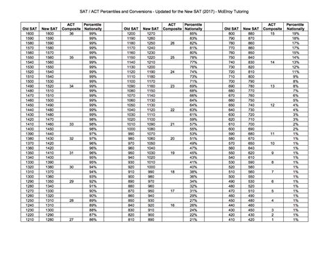 Pssa Percentile Conversion Chart 2024 - Mona Beverie