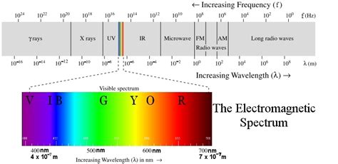 The Electro-magnetic Spectrum