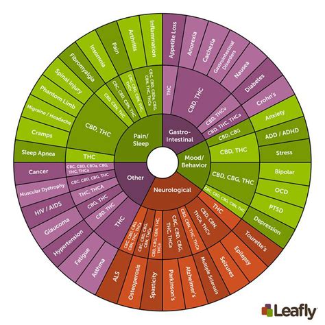 leafly cannabinoids - TRILOGY WELLNESS