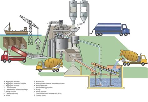 Batching Plant: Types, Advantages & Disadvantages