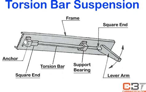 Torsion Bar Suspension: Design & Advantages - CarBikeTech