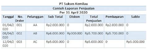 Pengertian Laporan Penjualan Harian dan 3 Cara Membuatnya