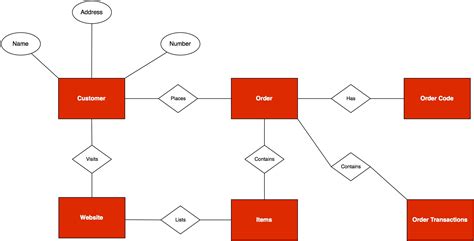 Erd Entity Relationship Diagram Basis Data - Riset