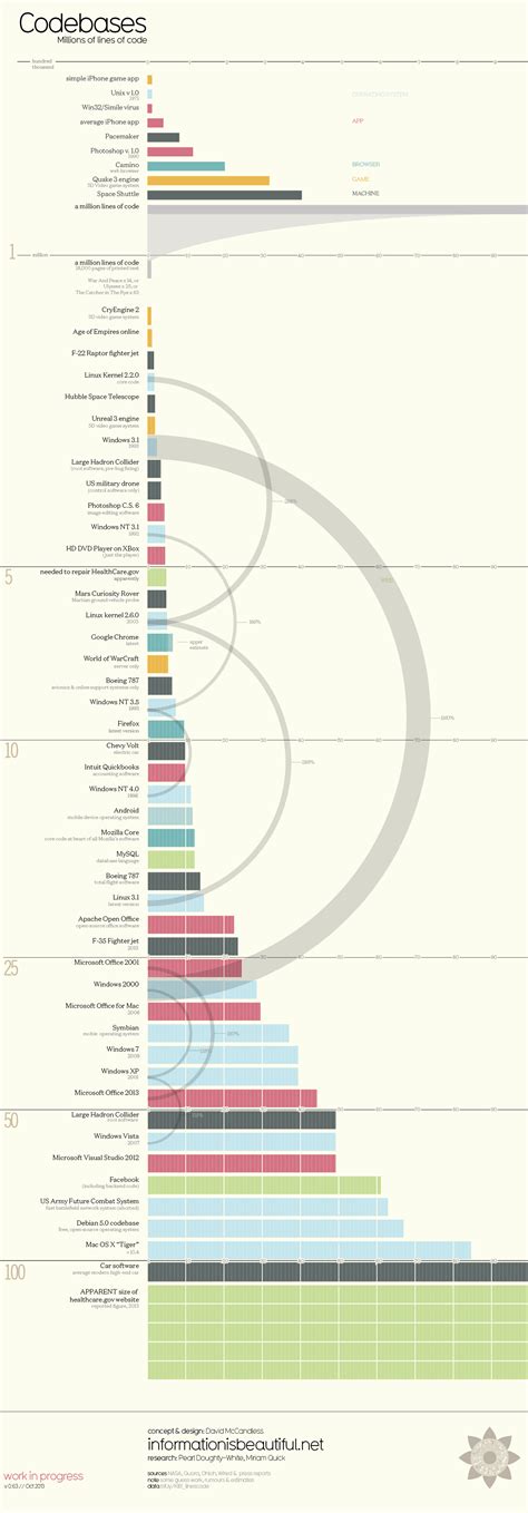 Million Lines of Code Inforgraphic - - Fribly