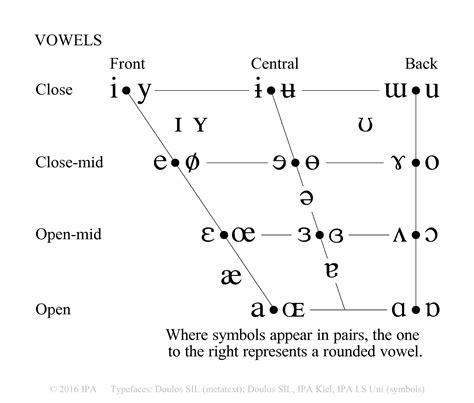 Phonology 101: Vowels - The Historical Linguist Channel