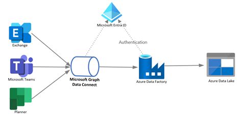 Analyze Microsoft Graph data in your data storage - Microsoft Graph | Microsoft Learn