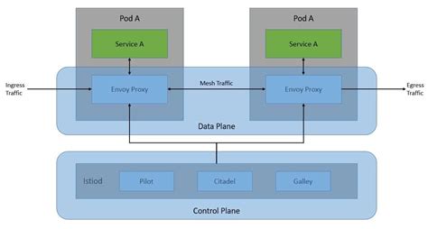 Service Mesh Architecture with Istio | Baeldung on Ops