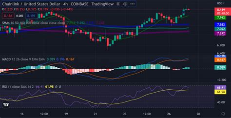 Chainlink Breaks Key Resistance of $8.0, Surges by Over 7.22% - Coin ...