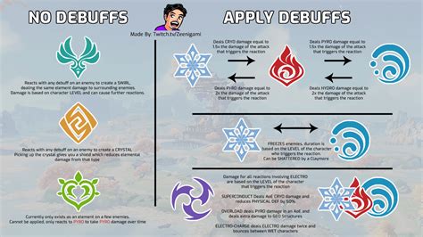 A more detailed guide to Elemental Reactions, including which ones ...