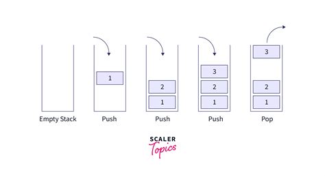 Stack Operations in Data Structure | Scaler Topics