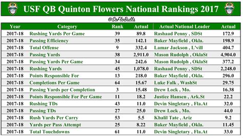 2017 NCAA College Football Rankings – USF QB Quinton Flowers FINAL ...