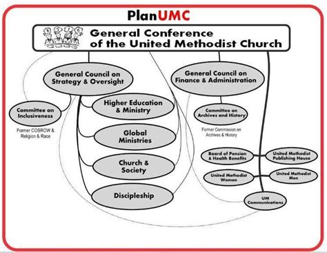 United Methodist Church Structure Diagram - Drivenheisenberg