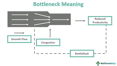 Bottleneck - Meaning, Examples of Business & Supply Chain