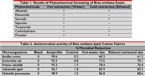 Table 2 from A Synergism of Eco-Friendly Dyeing of Cotton Fabric and Therapeutic Benefits of ...