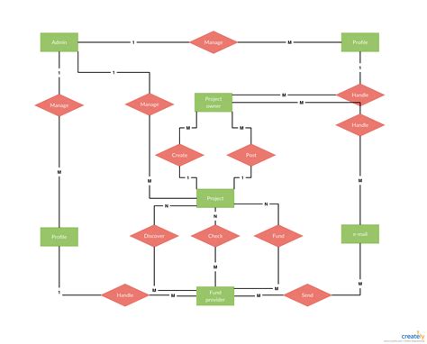 Er Diagram For Project Management System | ERModelExample.com