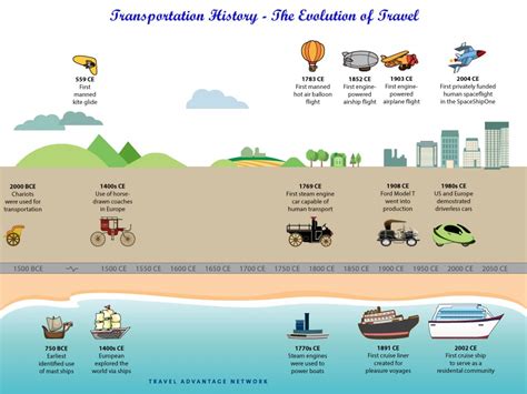 Transportation History – The Evolution of Travel | Transportation ...